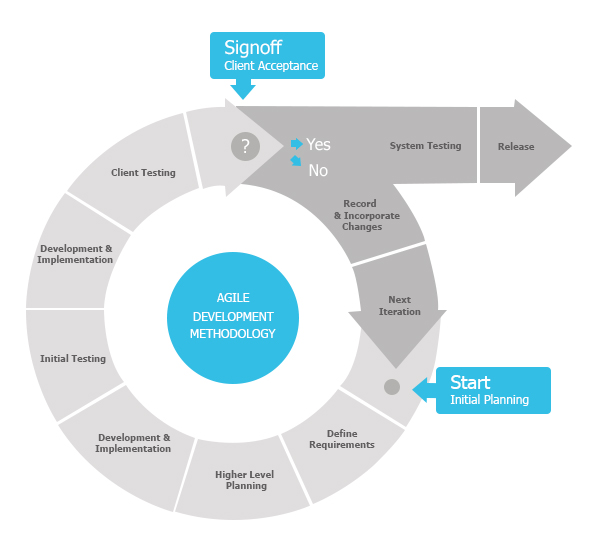 Agile-development-methodology